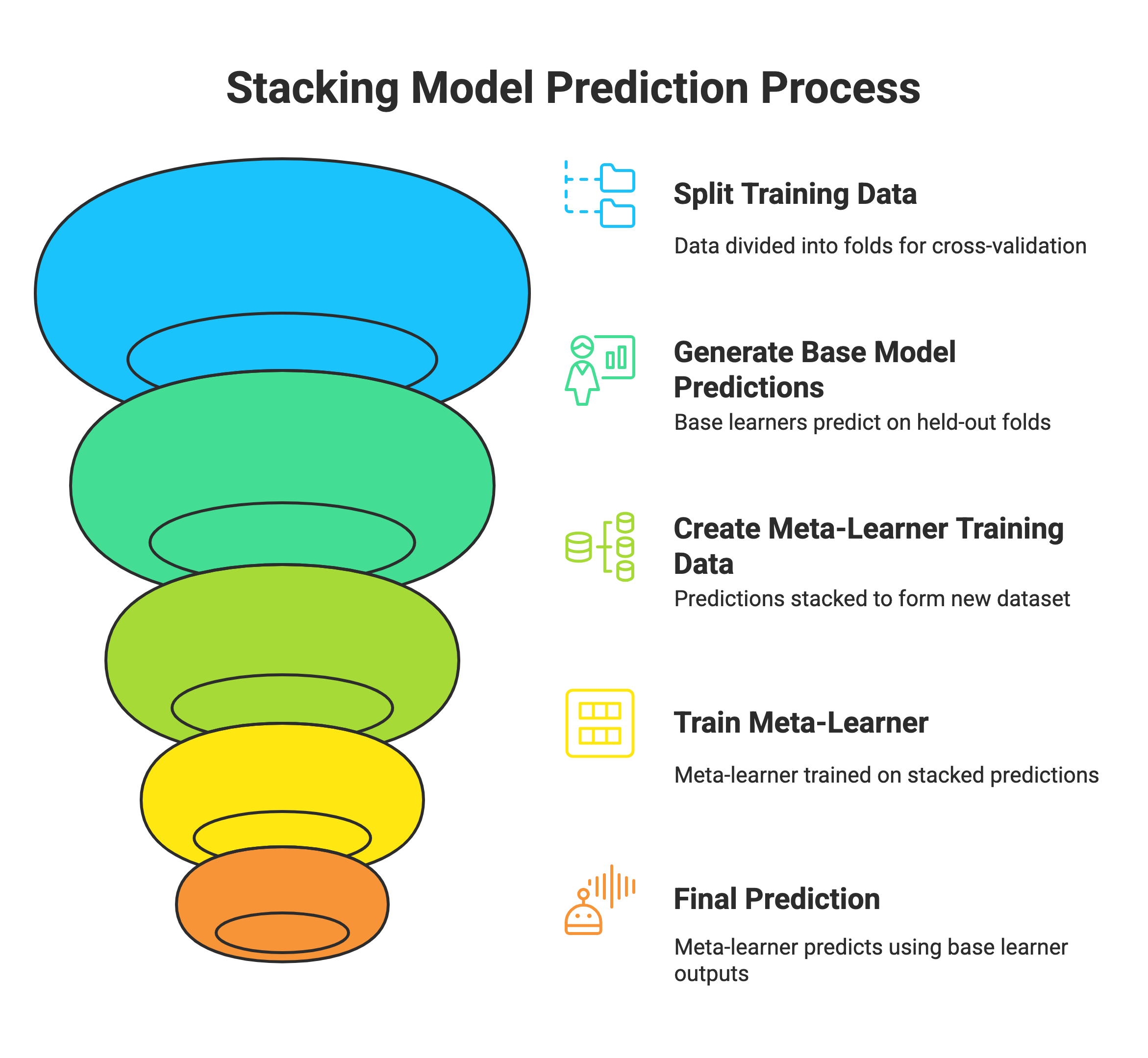 Stacking Model Prediction Process